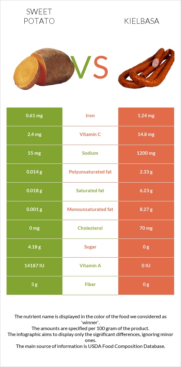 Sweet potato vs Kielbasa infographic
