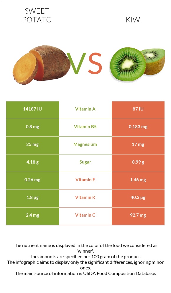 Sweet potato vs Kiwi infographic