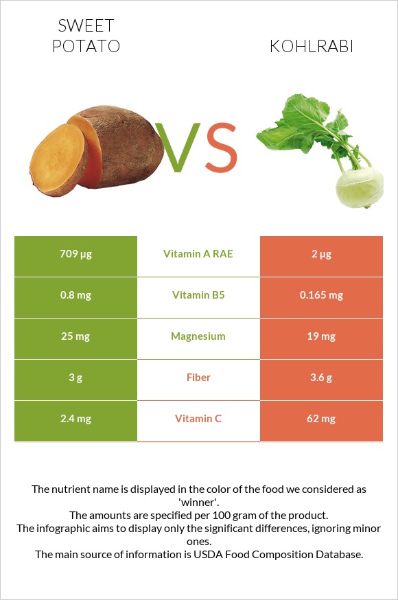 Sweet potato vs Kohlrabi infographic
