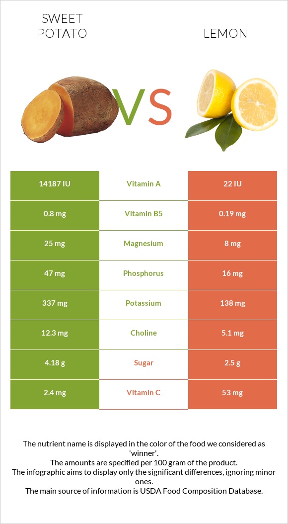 Sweet potato vs Lemon infographic