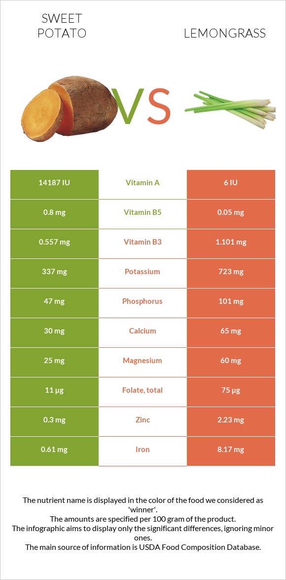 Sweet potato vs Lemongrass infographic