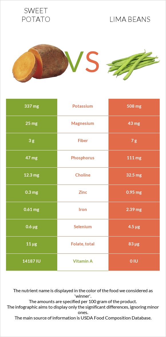 Sweet potato vs Lima beans infographic