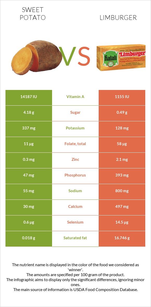 Sweet potato vs Limburger infographic