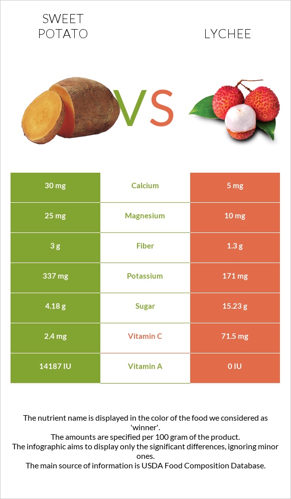 Sweet potato vs Lychee infographic