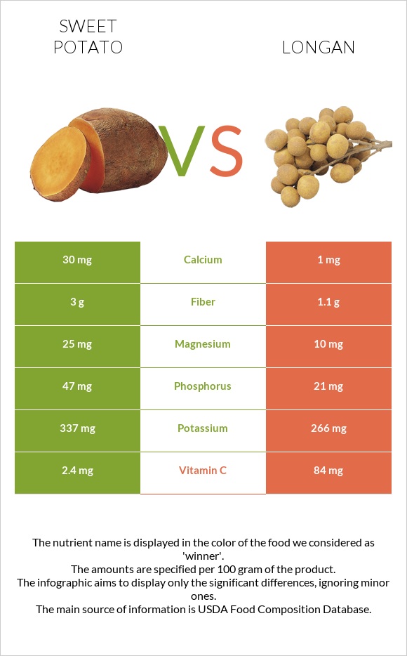Sweet potato vs Longan infographic
