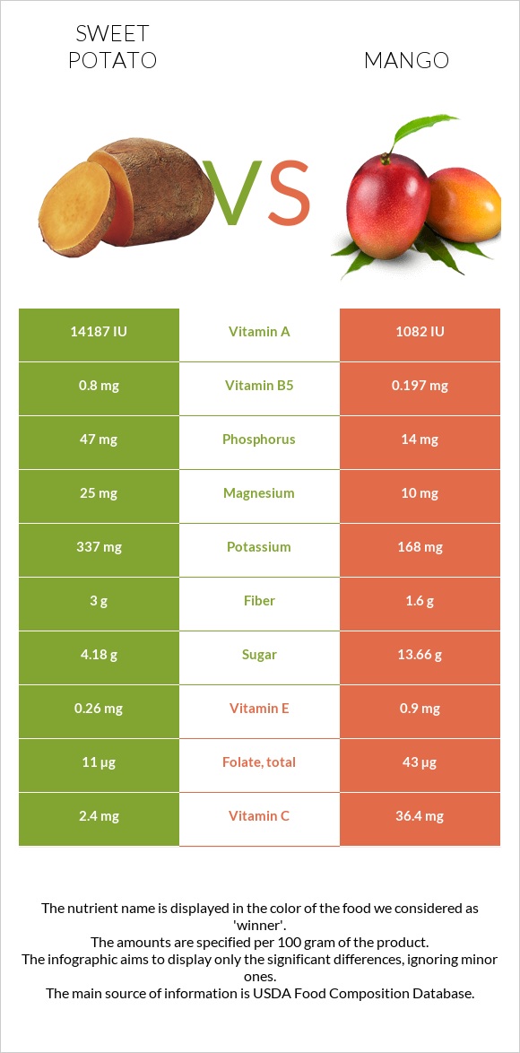 Sweet potato vs Mango infographic