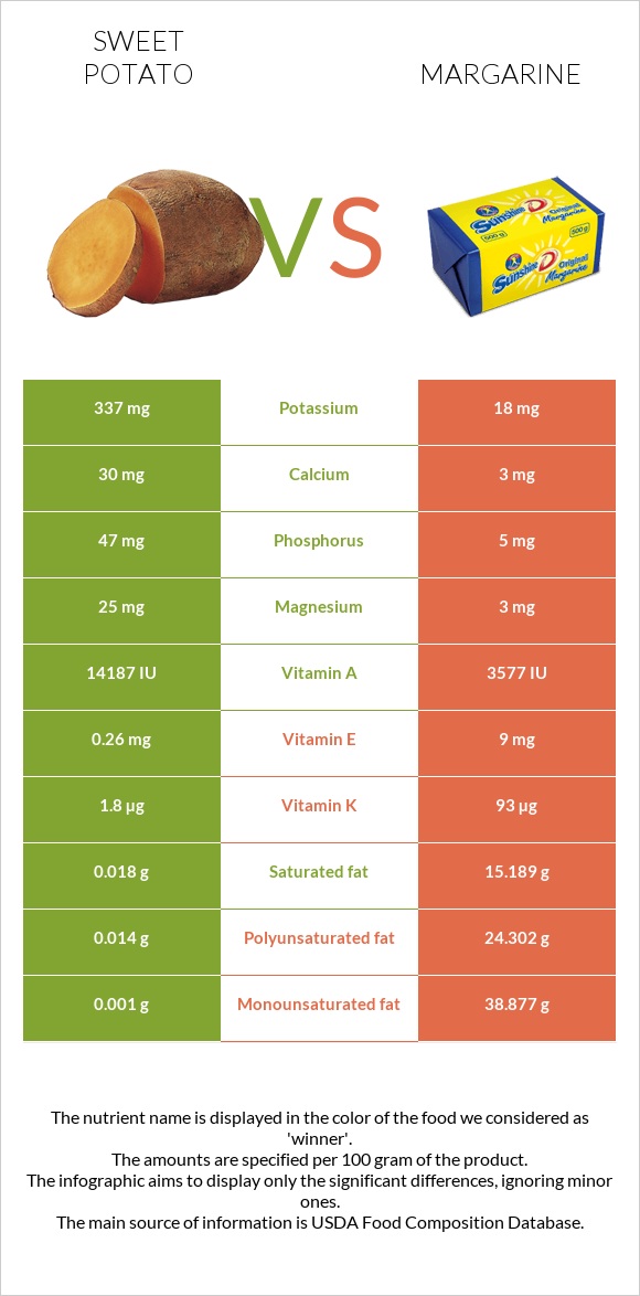 Sweet potato vs Margarine infographic