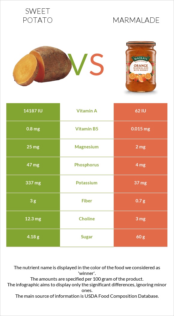 Sweet potato vs Marmalade infographic