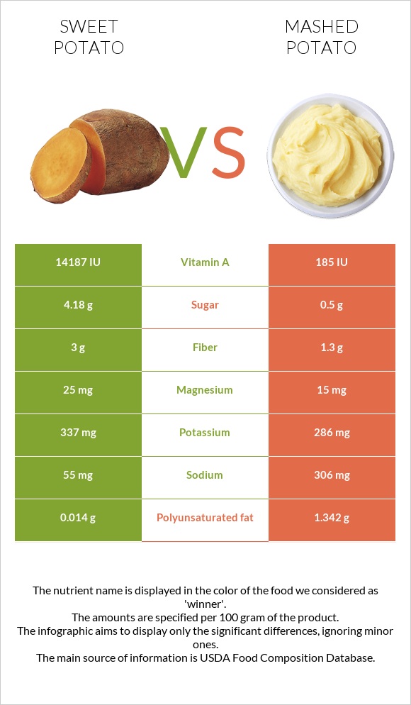 Sweet potato vs Mashed potato infographic