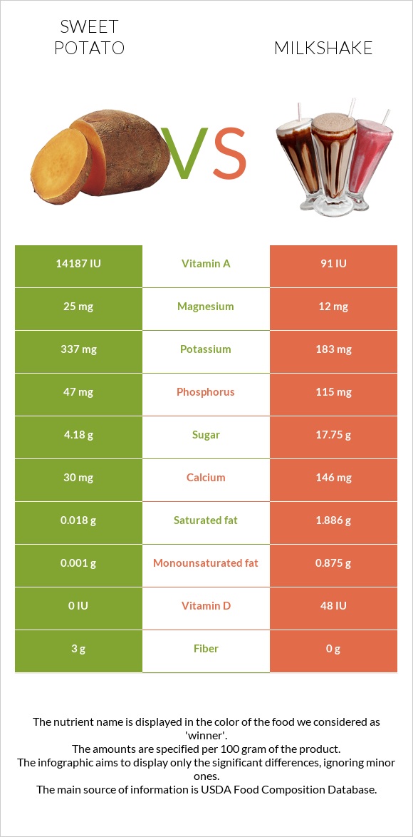 Sweet potato vs Milkshake infographic