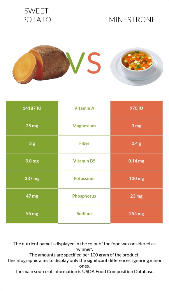 Բաթաթ vs Մինեստրոնե infographic