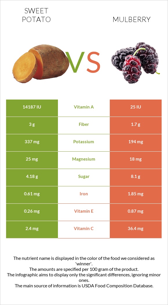 Sweet potato vs Mulberry infographic
