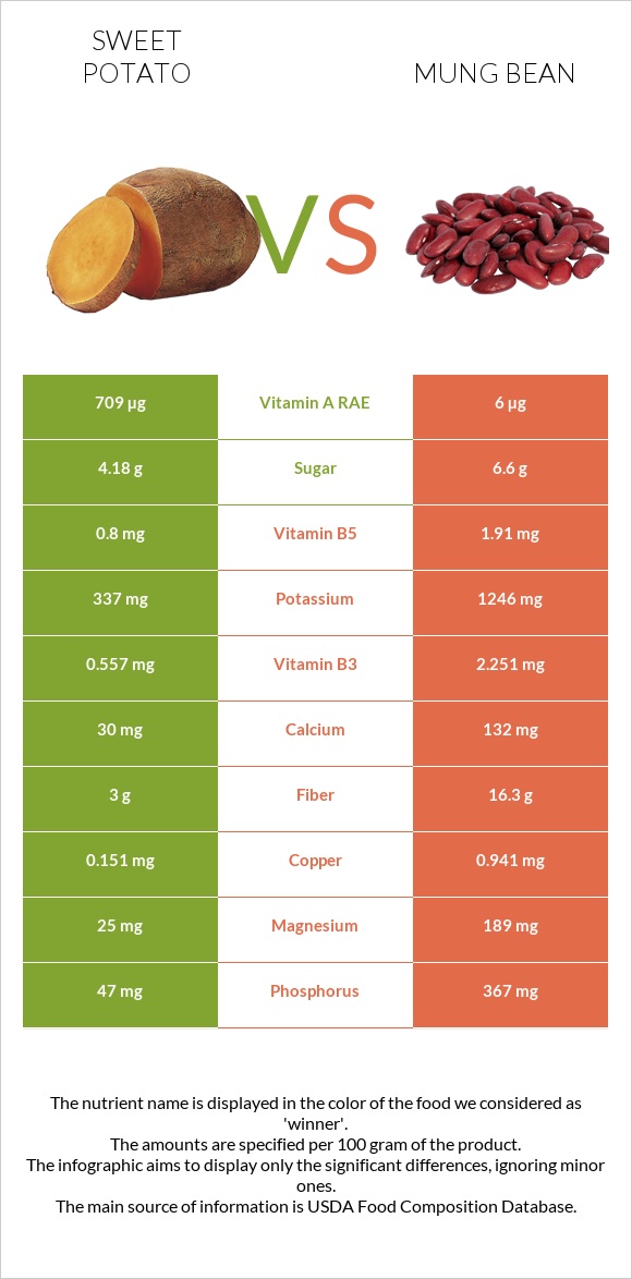 Sweet potato vs Mung bean infographic