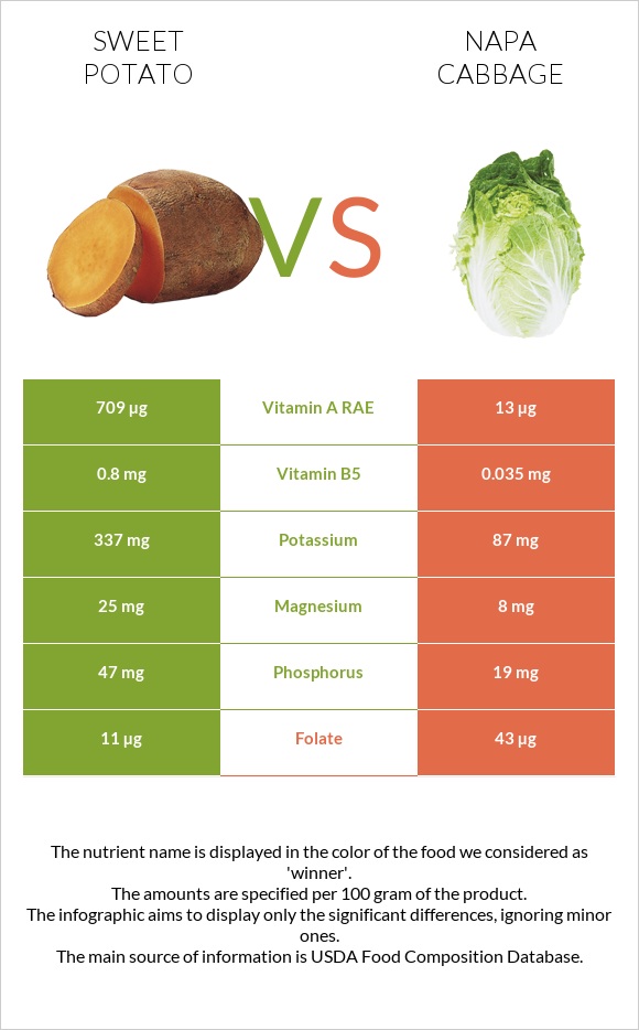 Sweet potato vs Napa cabbage infographic