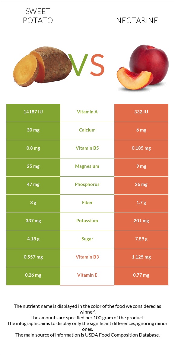 Sweet potato vs Nectarine infographic