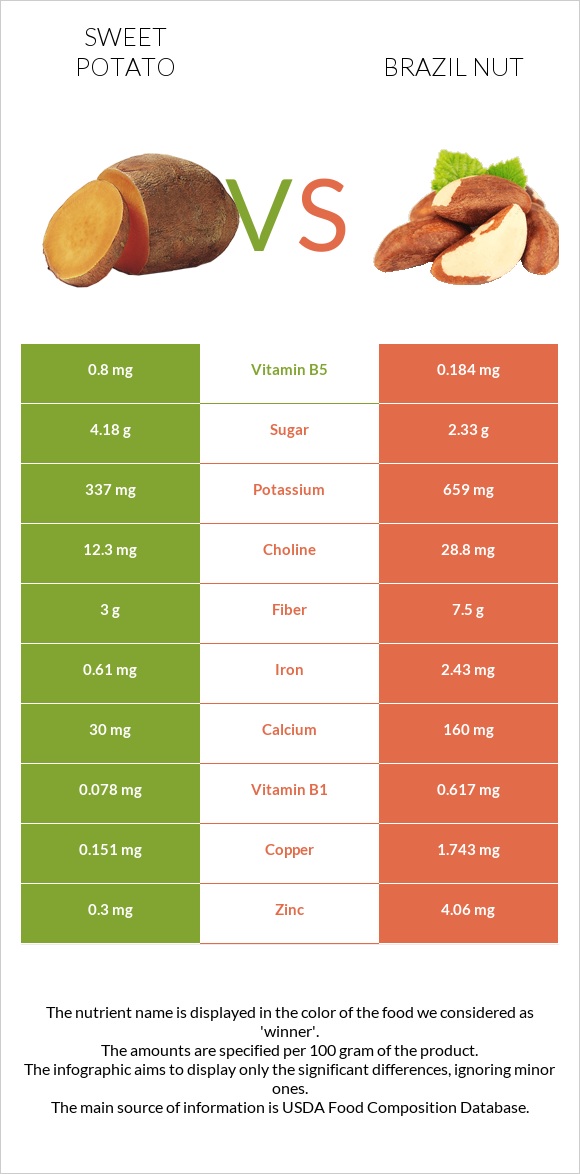 Sweet potato vs Brazil nut infographic