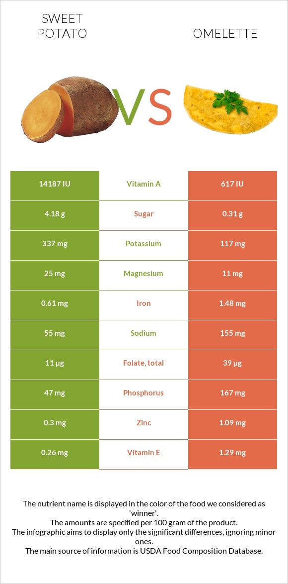 Sweet potato vs Omelette infographic