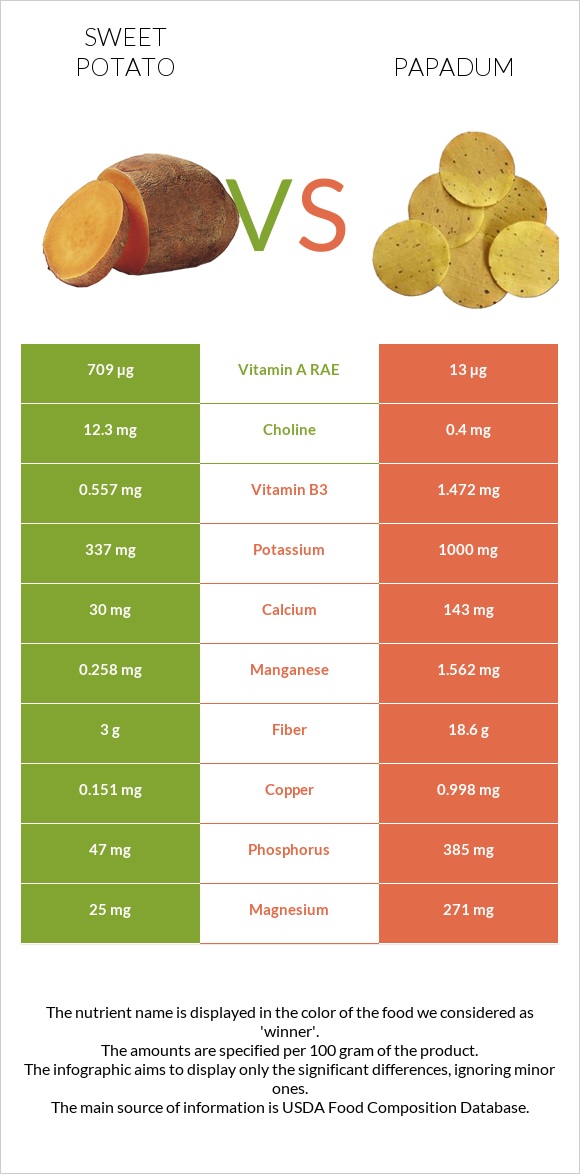 Sweet potato vs Papadum infographic