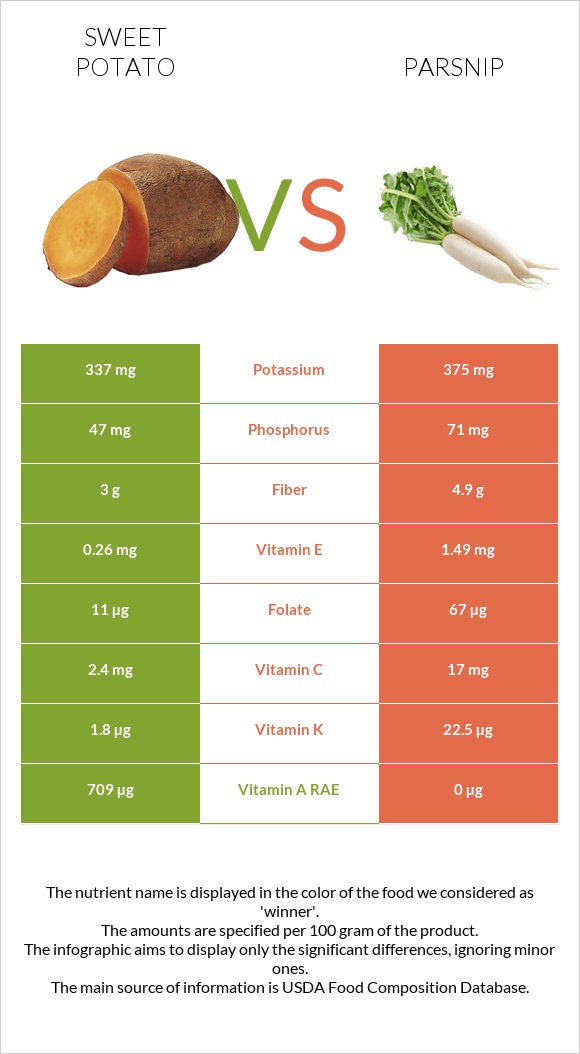 Sweet potato vs Parsnip infographic