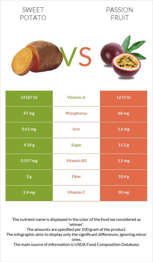 Sweet potato vs Passion fruit infographic