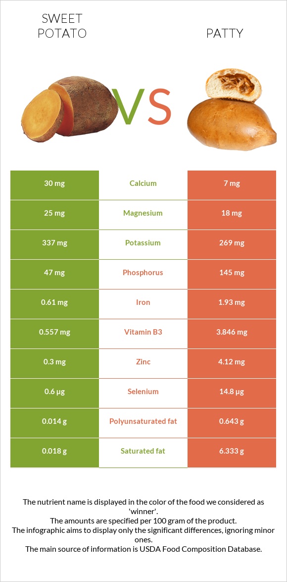 Sweet potato vs Patty infographic