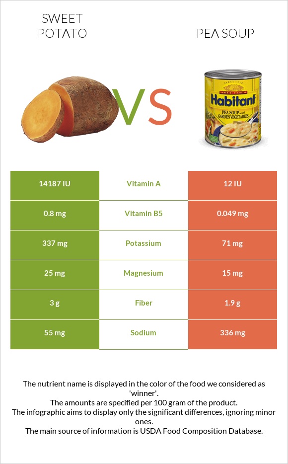 Sweet potato vs Pea soup infographic