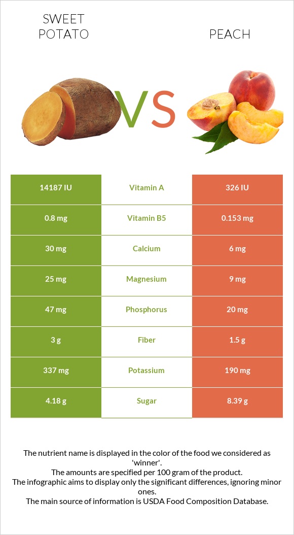 Բաթաթ vs Դեղձ infographic