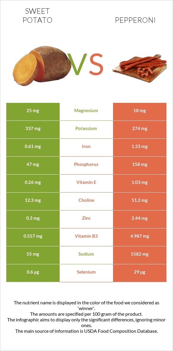 Sweet potato vs Pepperoni infographic