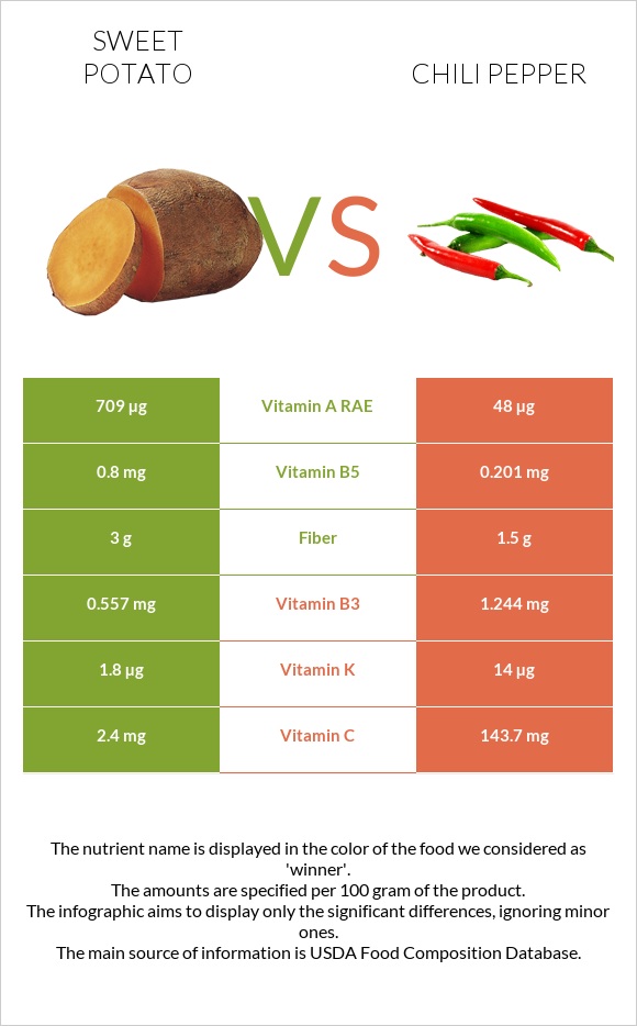 Sweet potato vs Chili pepper infographic