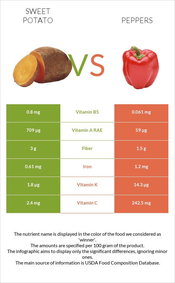 Sweet potato vs Peppers infographic