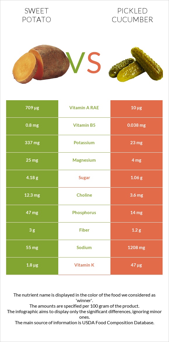 Sweet potato vs Pickled cucumber infographic