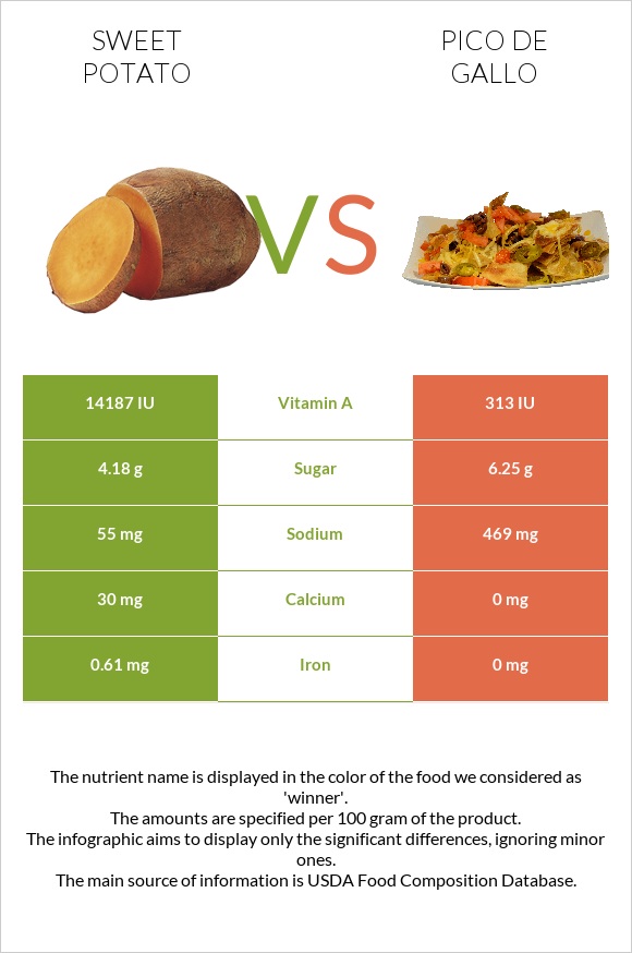 Sweet potato vs Pico de gallo infographic
