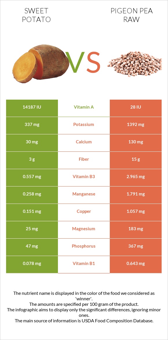 Բաթաթ vs Pigeon pea raw infographic