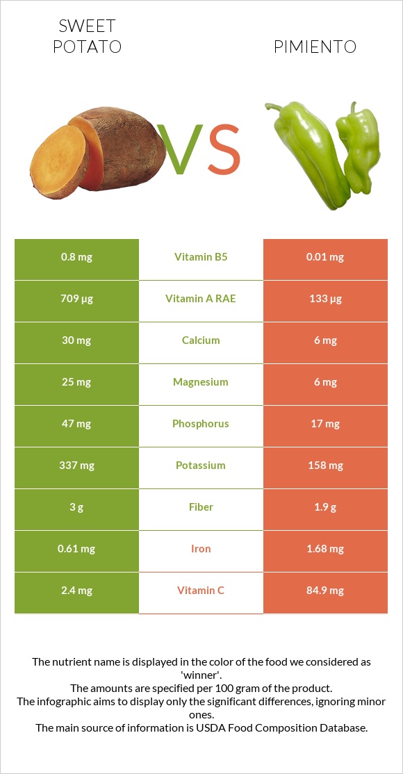 Sweet potato vs Pimiento infographic