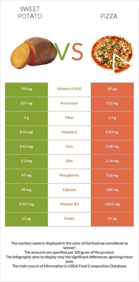 Sweet potato vs Pizza infographic