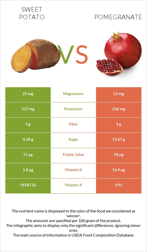 Sweet potato vs Pomegranate infographic