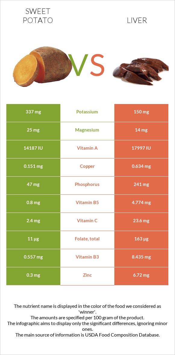 Sweet potato vs Liver infographic