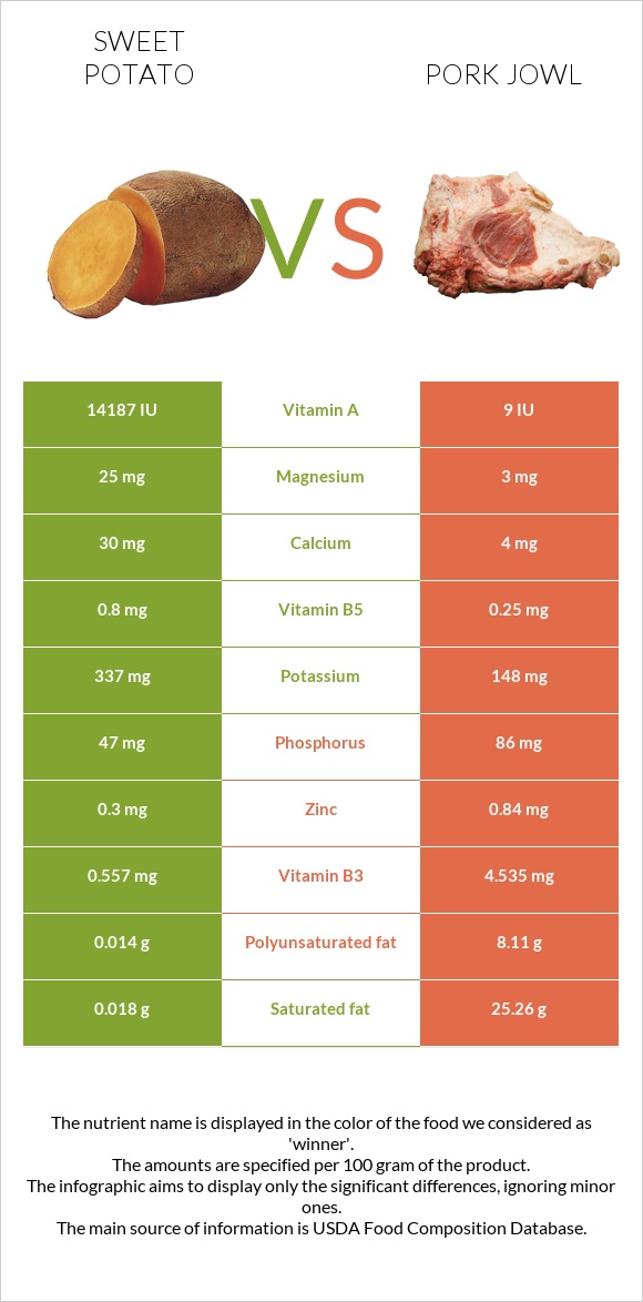 Բաթաթ vs Գուանչիալե infographic