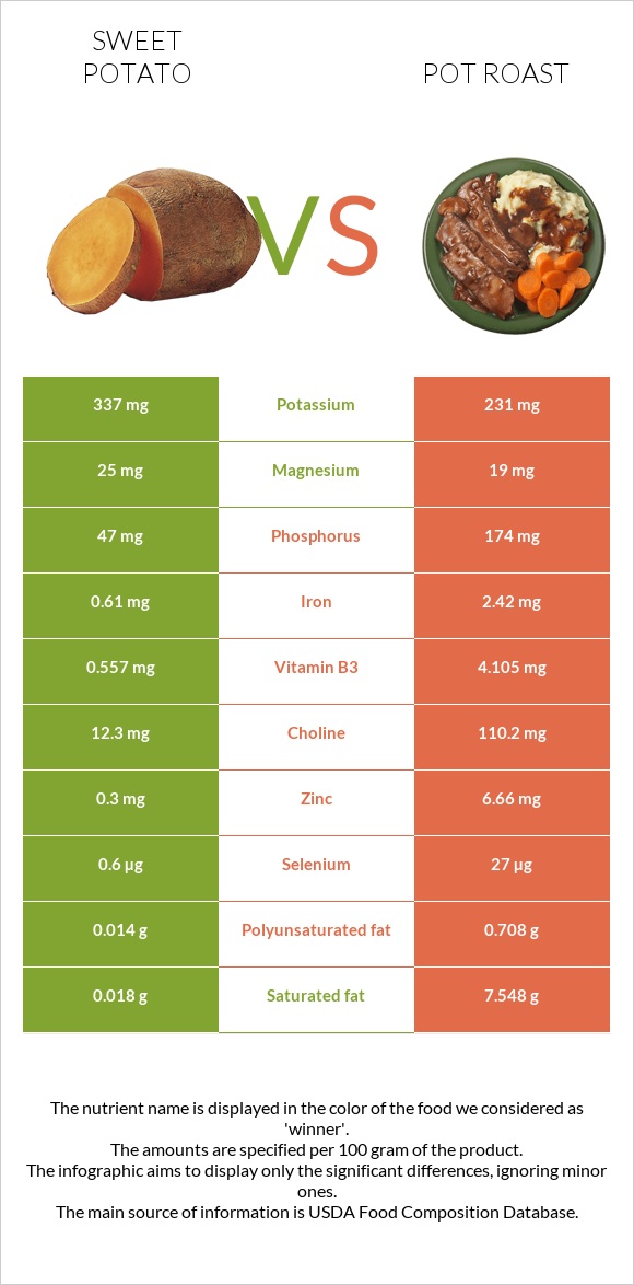 Բաթաթ vs Կճուճի մեջ կարմրացրած միս infographic