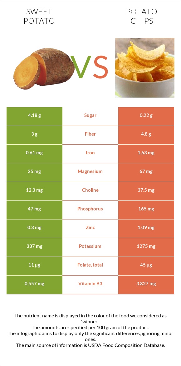 Sweet potato vs Potato chips infographic