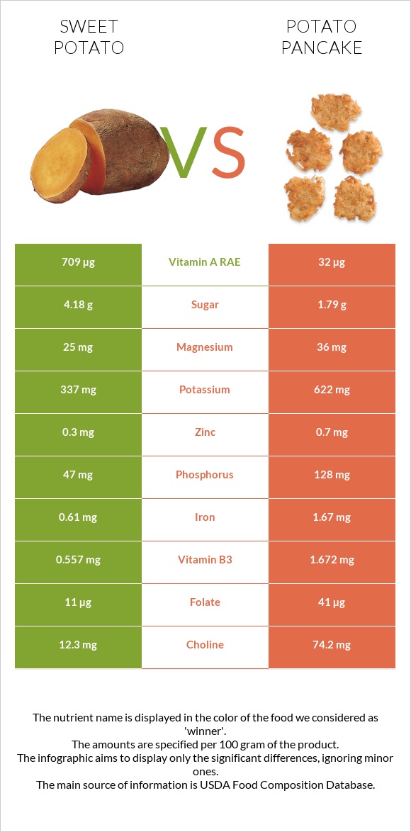 Sweet potato vs Potato pancake infographic