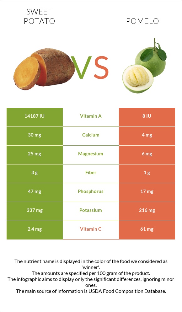 Sweet potato vs Pomelo infographic