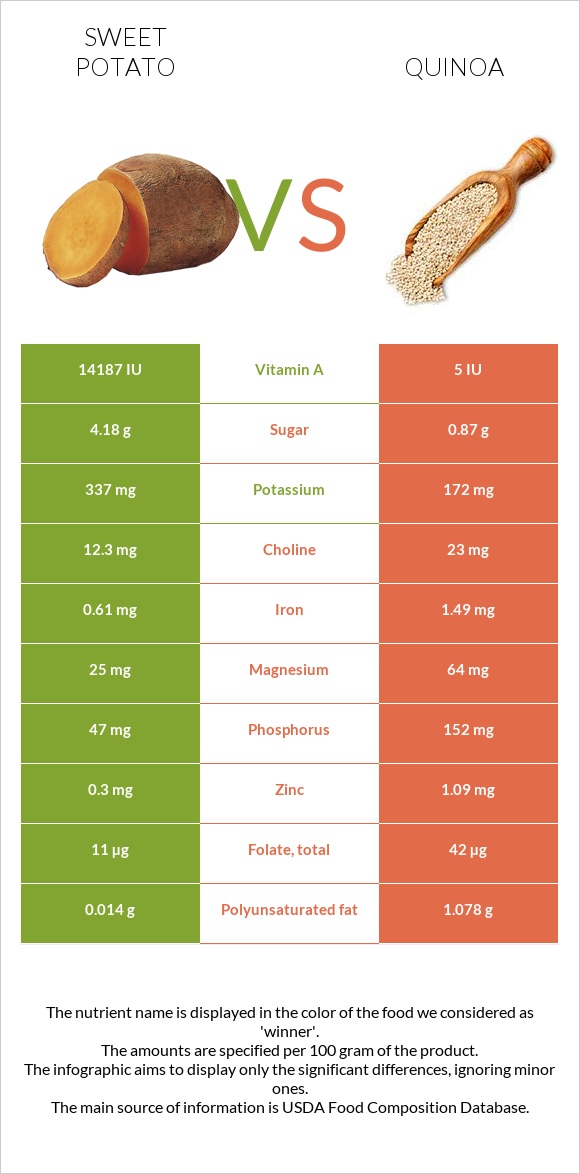 Sweet potato vs Quinoa infographic