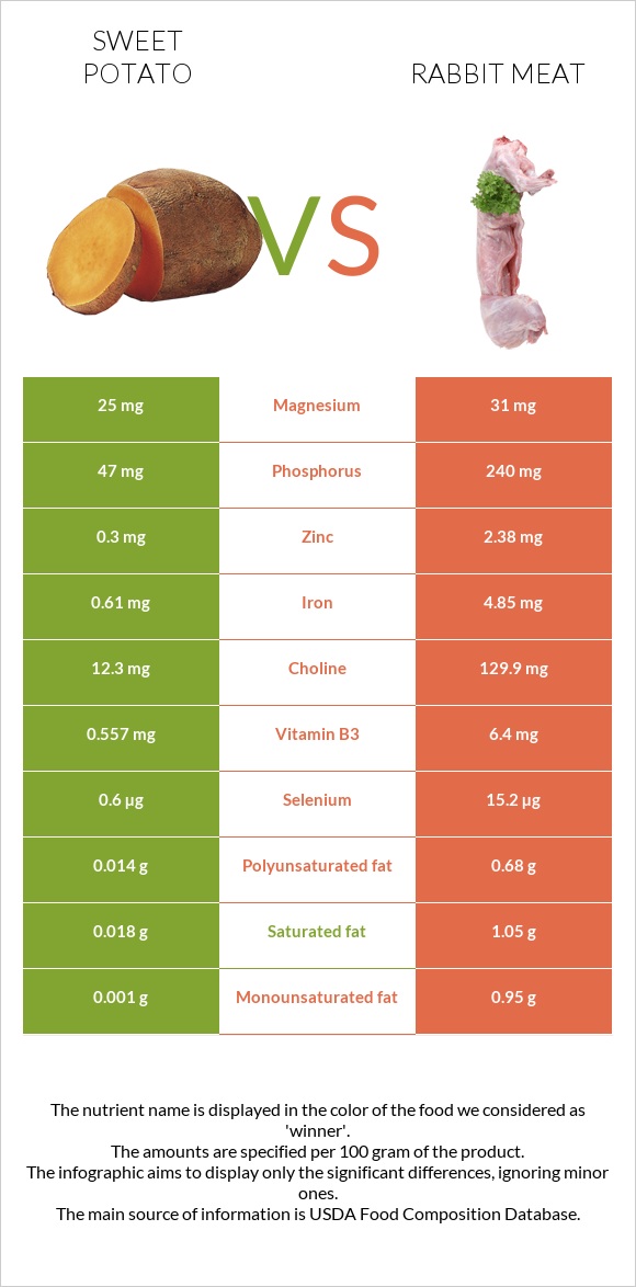 Sweet potato vs Rabbit Meat infographic