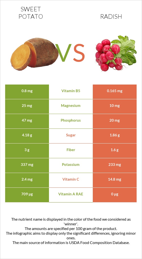 Sweet potato vs Radish infographic