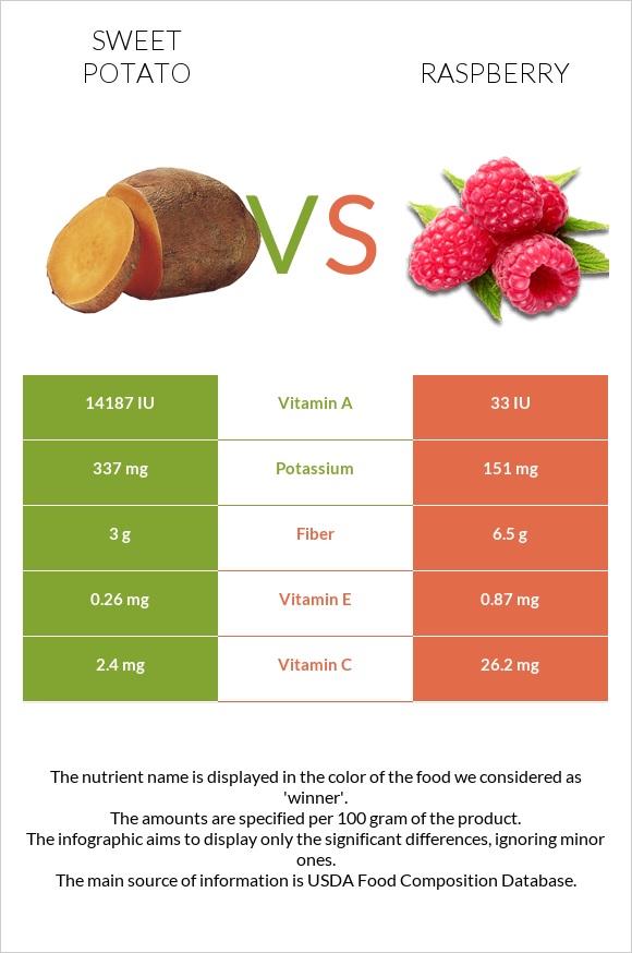 Sweet potato vs Raspberry infographic