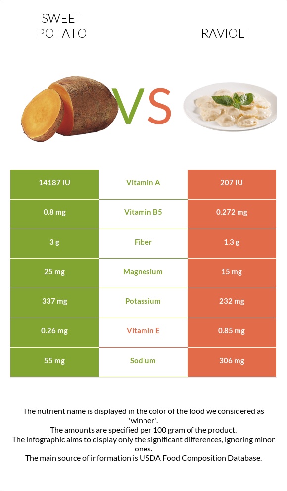 Sweet potato vs Ravioli infographic