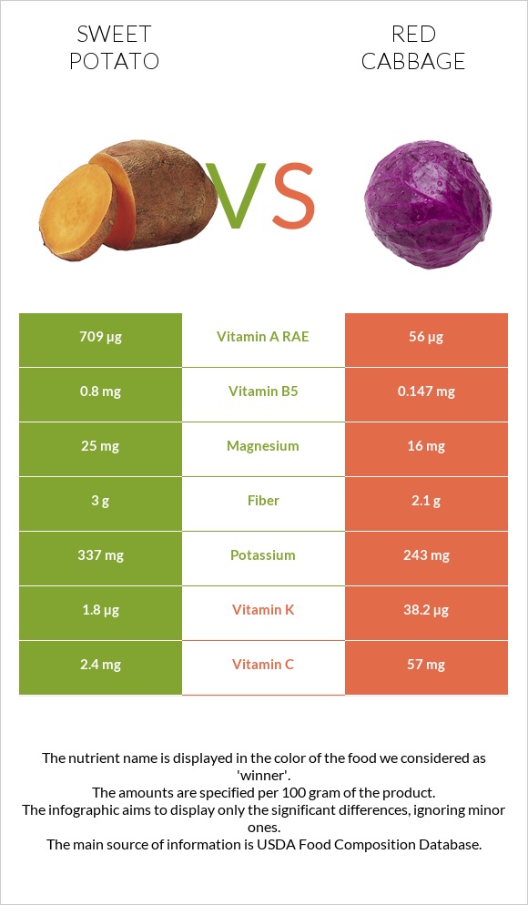 Sweet potato vs Red cabbage infographic