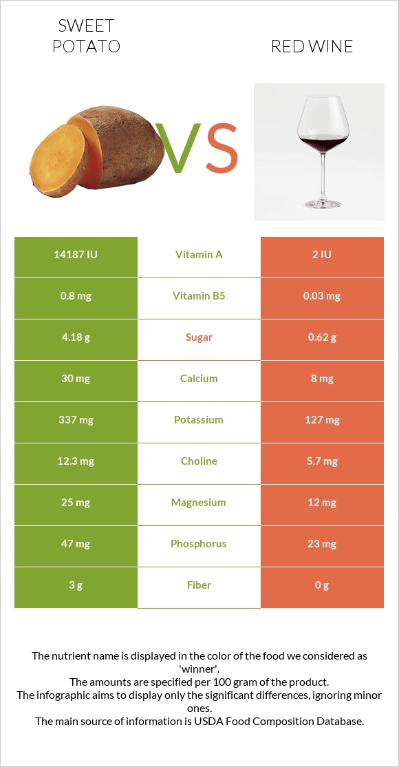 Sweet potato vs Red Wine infographic