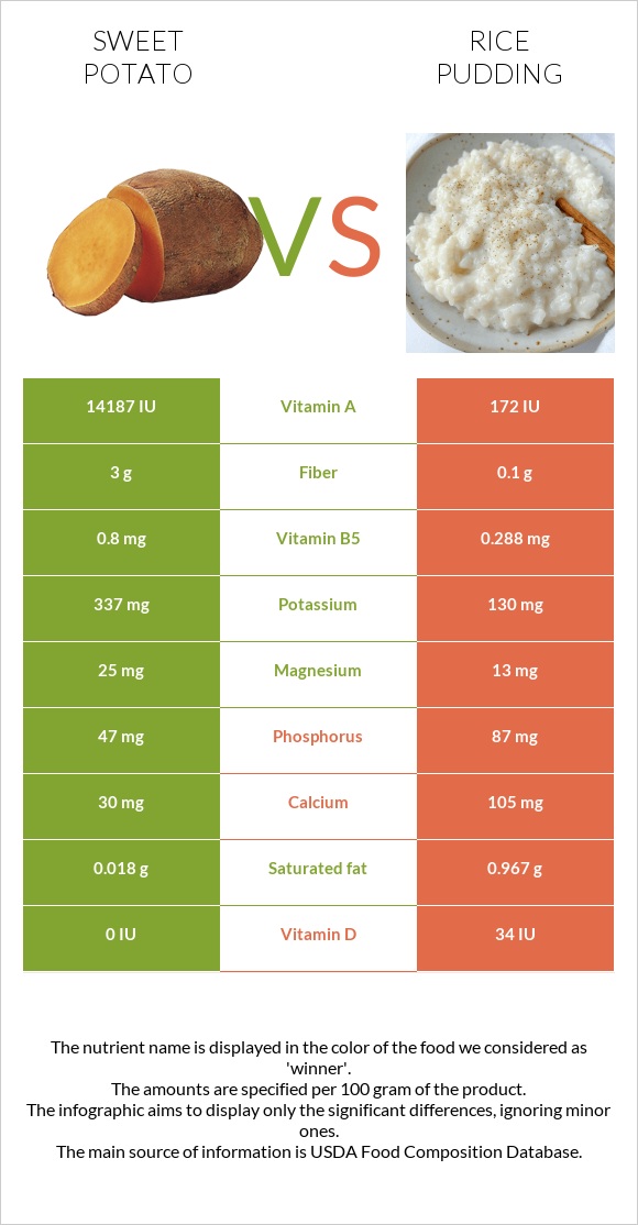 Sweet potato vs Rice pudding infographic